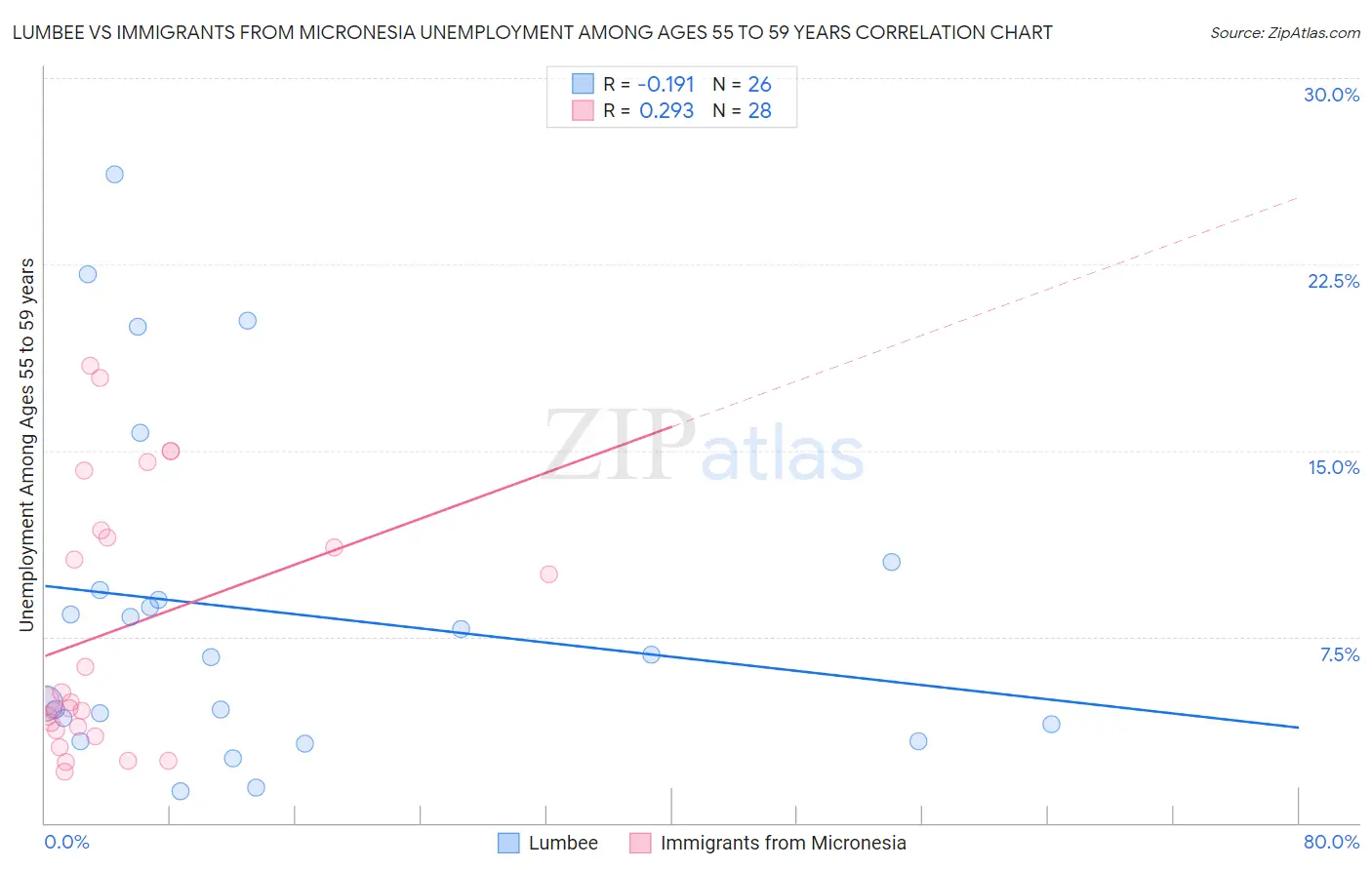 Lumbee vs Immigrants from Micronesia Unemployment Among Ages 55 to 59 years