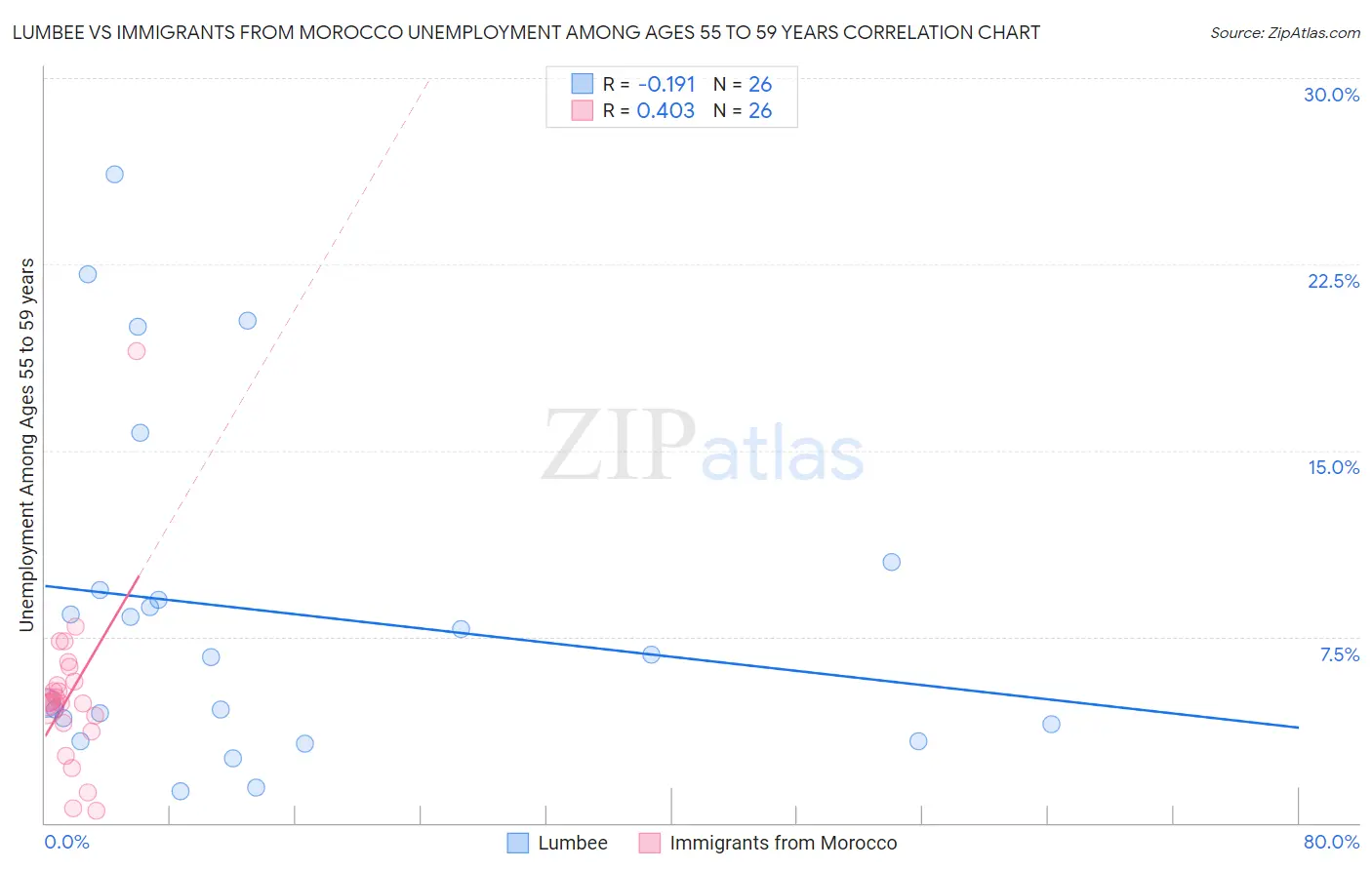 Lumbee vs Immigrants from Morocco Unemployment Among Ages 55 to 59 years