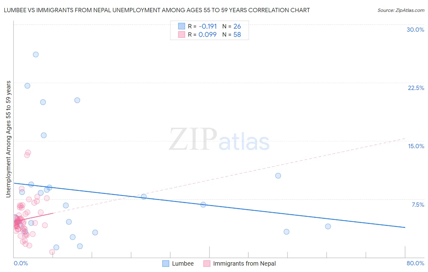 Lumbee vs Immigrants from Nepal Unemployment Among Ages 55 to 59 years