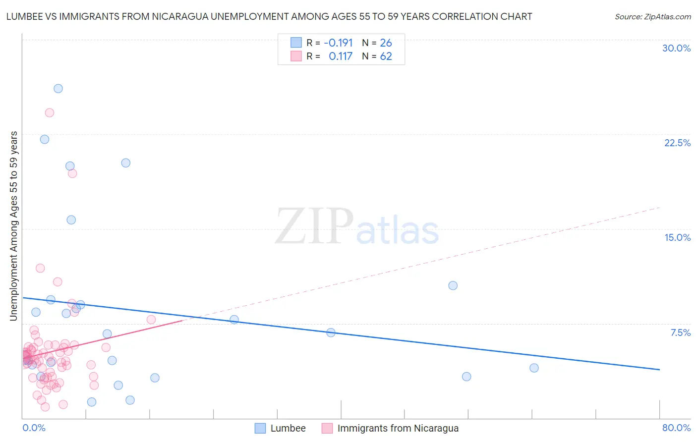 Lumbee vs Immigrants from Nicaragua Unemployment Among Ages 55 to 59 years