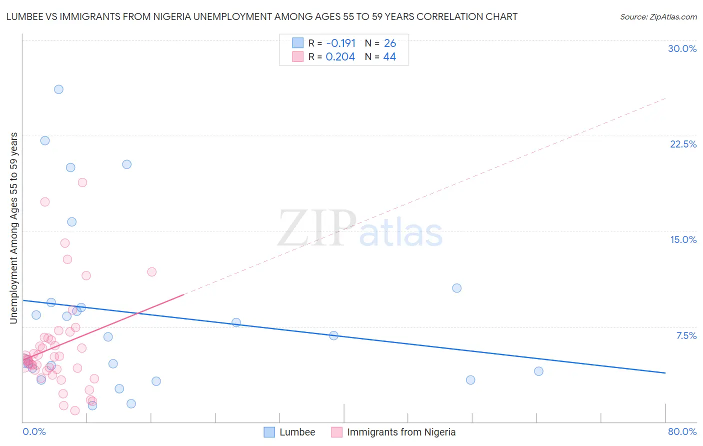 Lumbee vs Immigrants from Nigeria Unemployment Among Ages 55 to 59 years