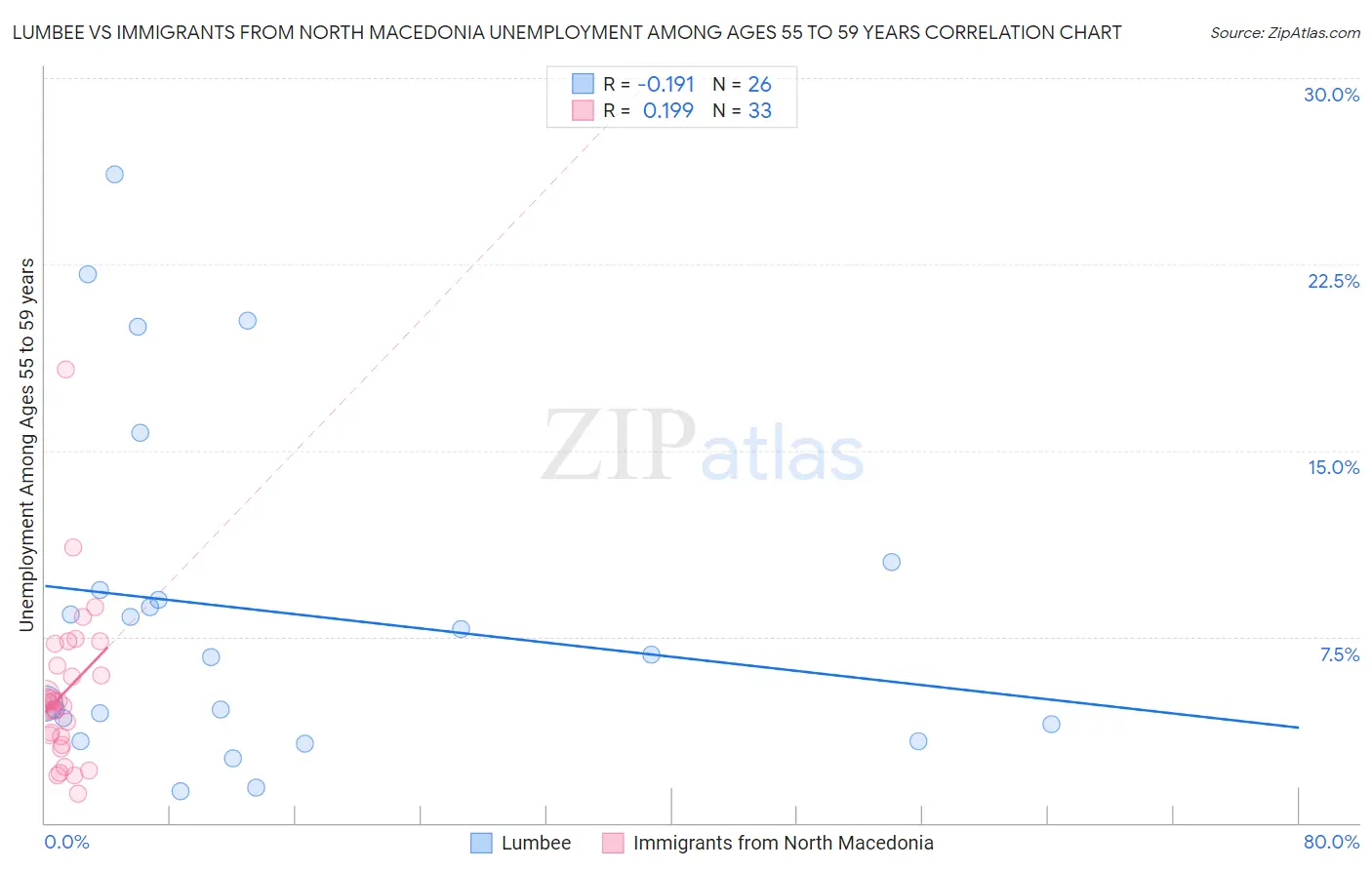 Lumbee vs Immigrants from North Macedonia Unemployment Among Ages 55 to 59 years