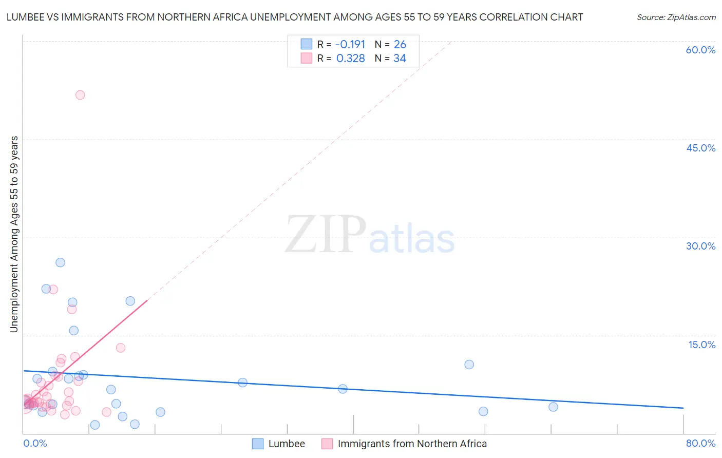 Lumbee vs Immigrants from Northern Africa Unemployment Among Ages 55 to 59 years