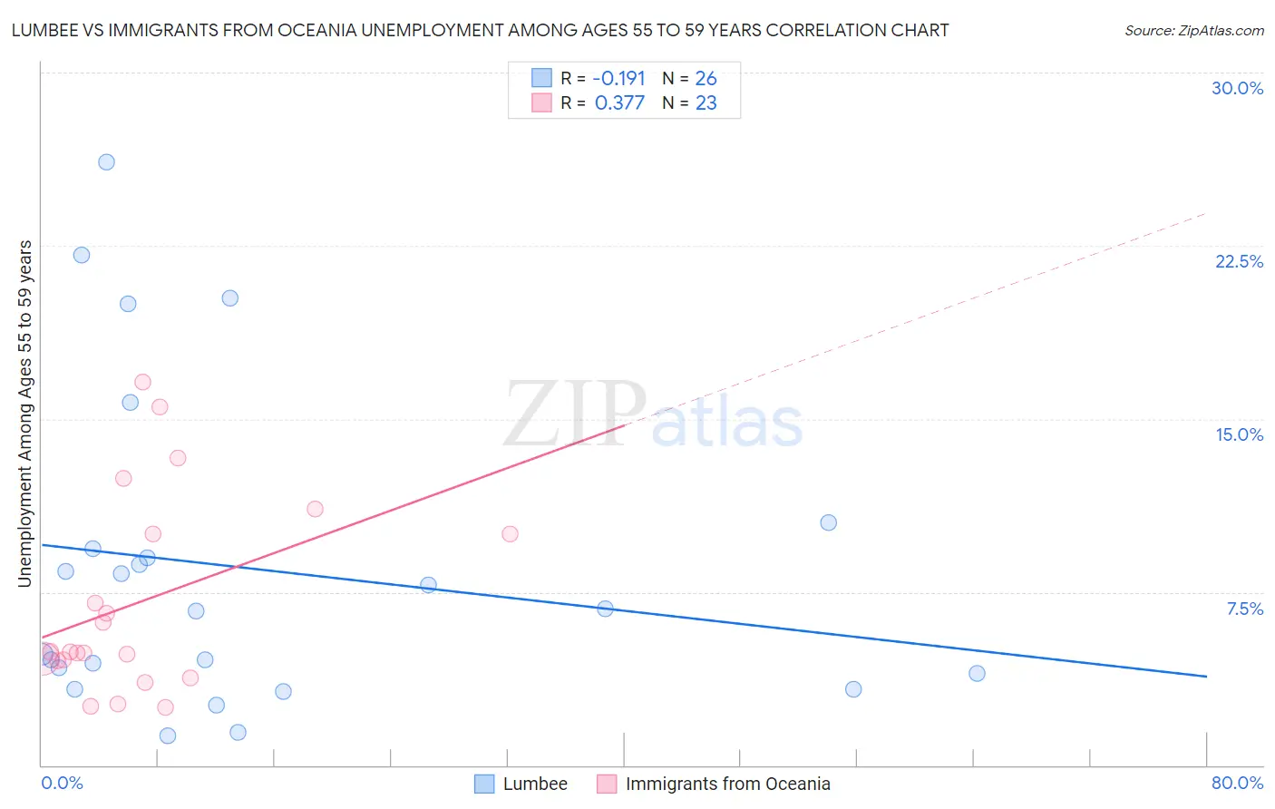 Lumbee vs Immigrants from Oceania Unemployment Among Ages 55 to 59 years