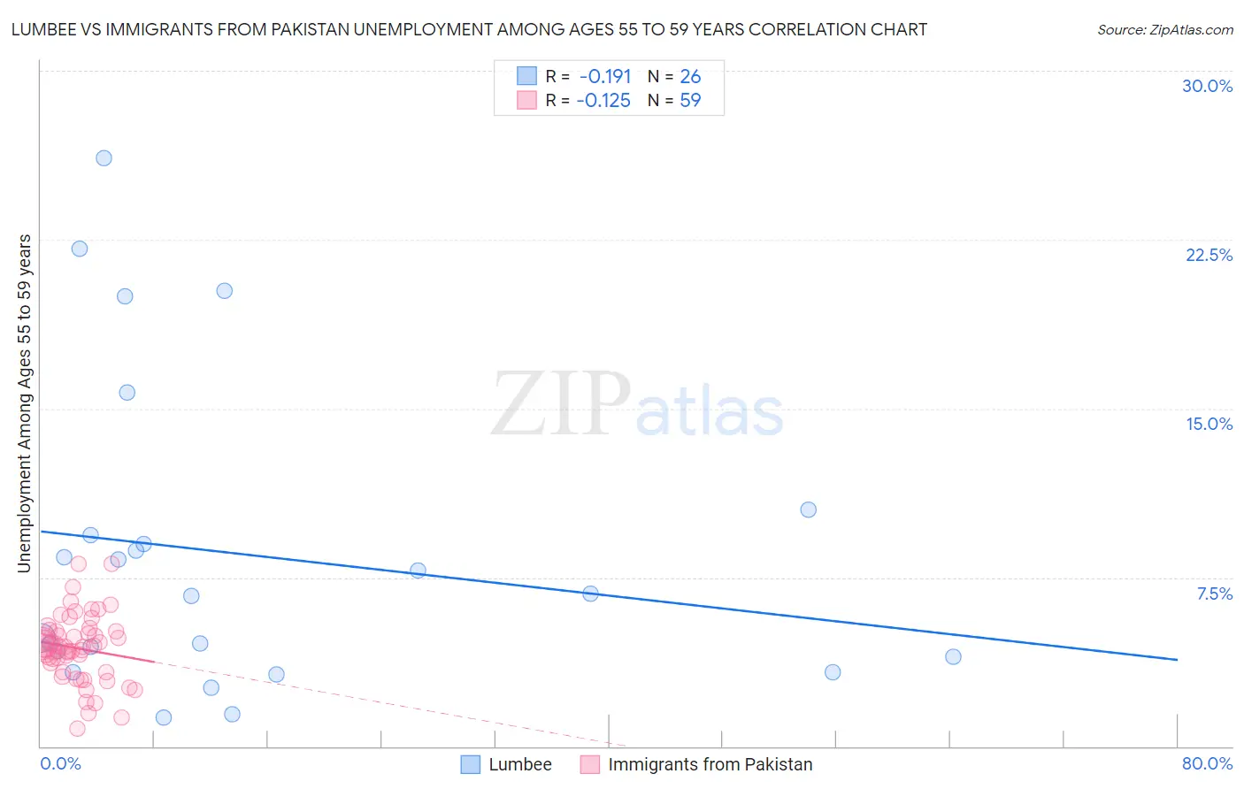 Lumbee vs Immigrants from Pakistan Unemployment Among Ages 55 to 59 years