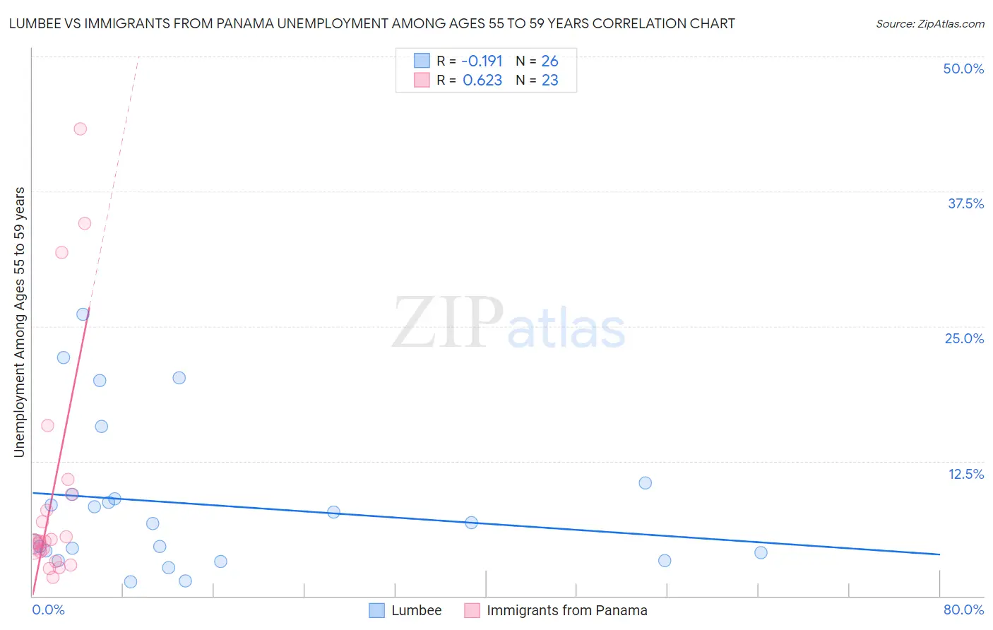 Lumbee vs Immigrants from Panama Unemployment Among Ages 55 to 59 years
