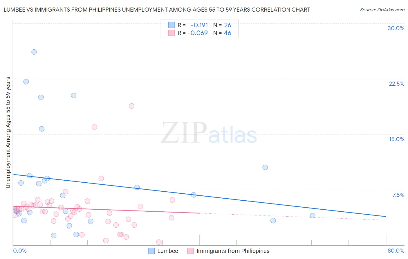 Lumbee vs Immigrants from Philippines Unemployment Among Ages 55 to 59 years
