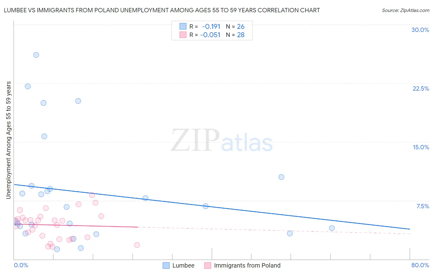 Lumbee vs Immigrants from Poland Unemployment Among Ages 55 to 59 years