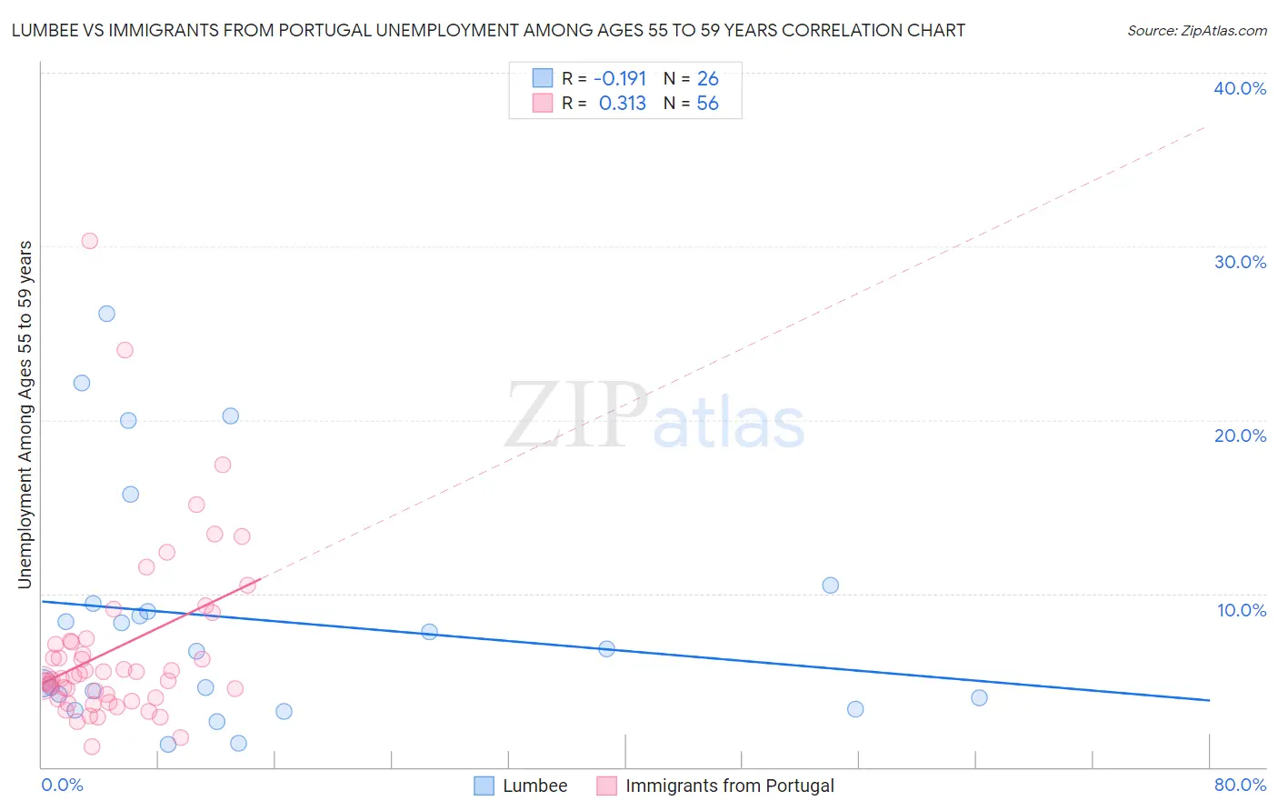 Lumbee vs Immigrants from Portugal Unemployment Among Ages 55 to 59 years