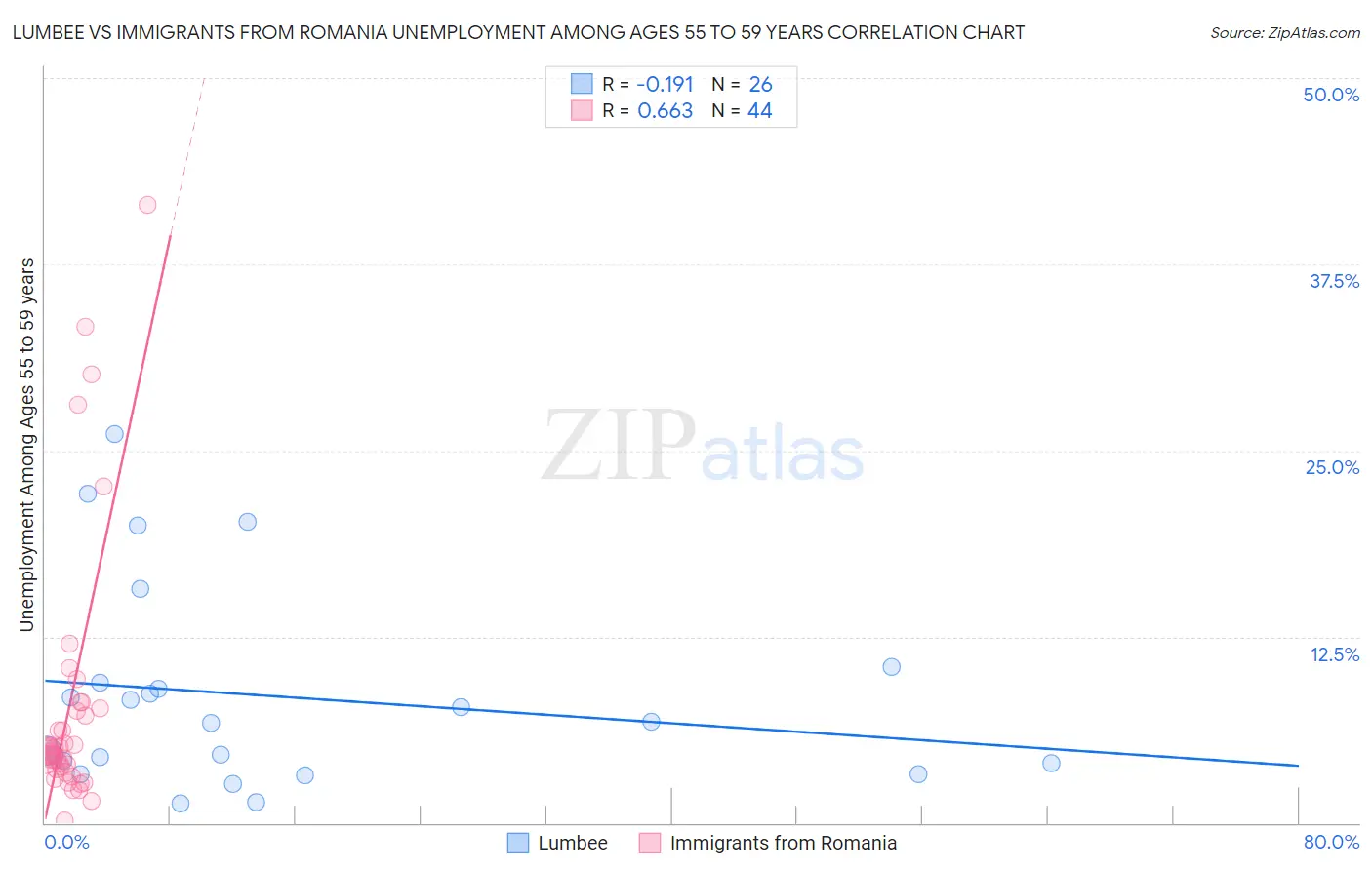 Lumbee vs Immigrants from Romania Unemployment Among Ages 55 to 59 years