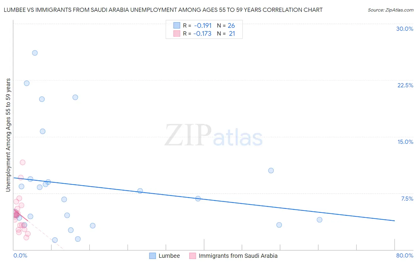 Lumbee vs Immigrants from Saudi Arabia Unemployment Among Ages 55 to 59 years