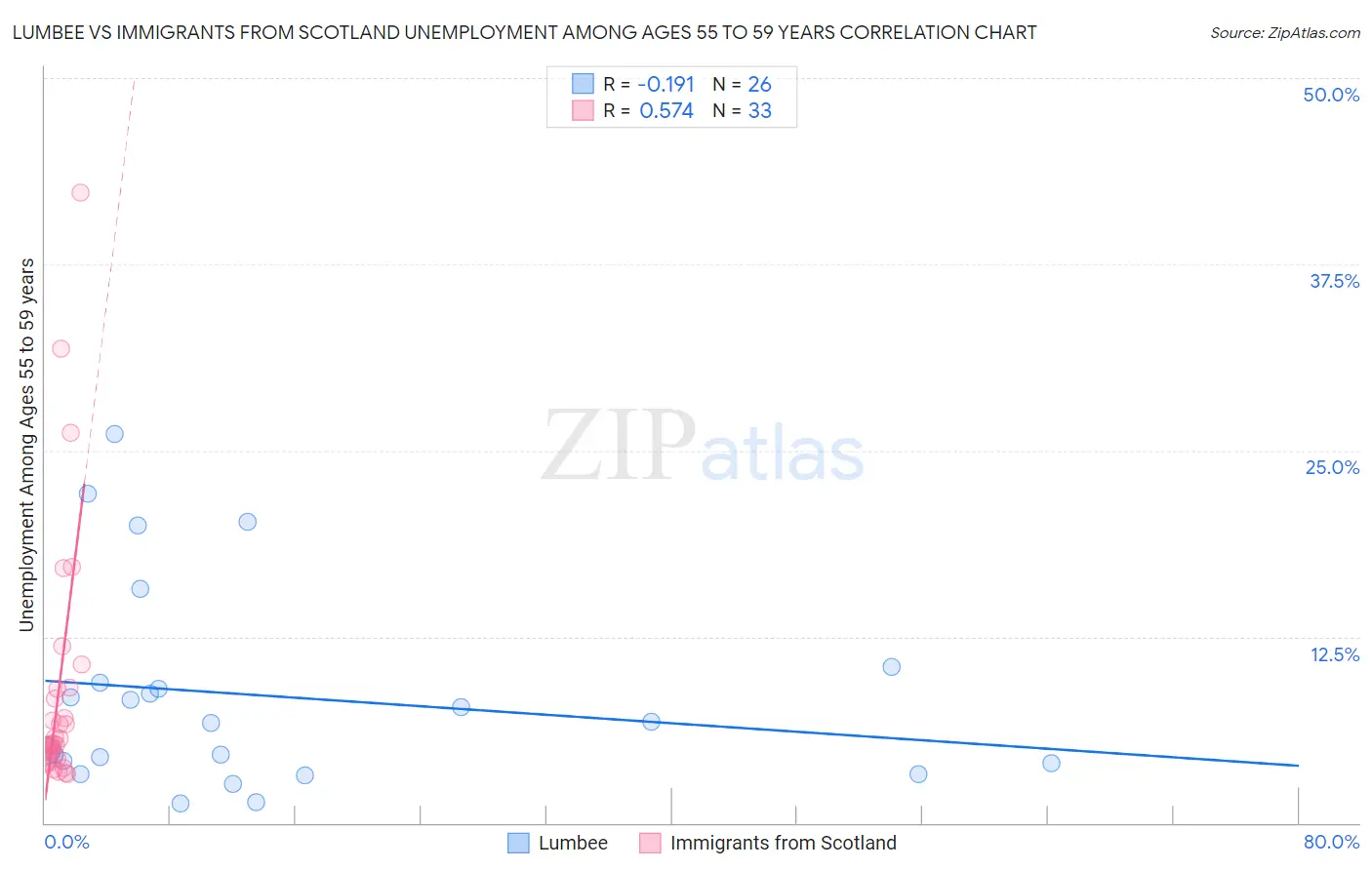 Lumbee vs Immigrants from Scotland Unemployment Among Ages 55 to 59 years