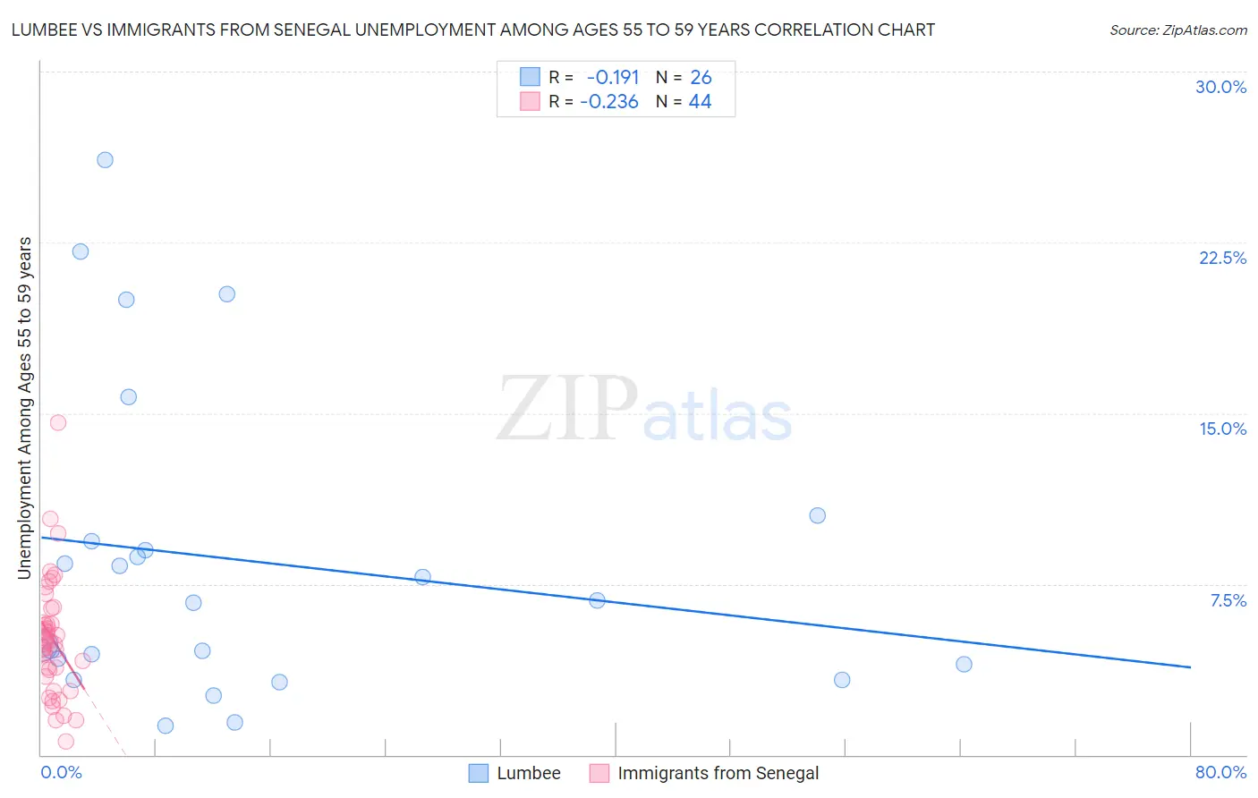 Lumbee vs Immigrants from Senegal Unemployment Among Ages 55 to 59 years