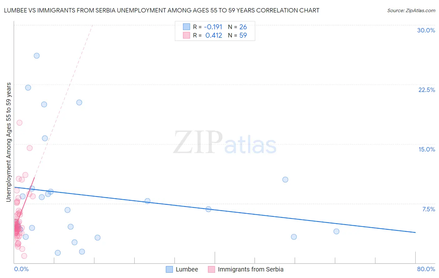 Lumbee vs Immigrants from Serbia Unemployment Among Ages 55 to 59 years