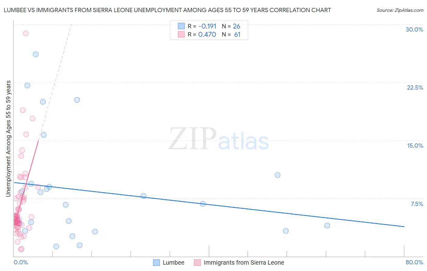 Lumbee vs Immigrants from Sierra Leone Unemployment Among Ages 55 to 59 years