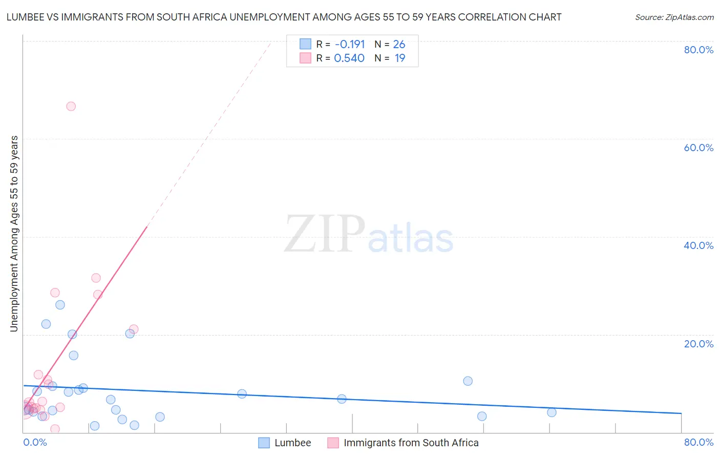 Lumbee vs Immigrants from South Africa Unemployment Among Ages 55 to 59 years