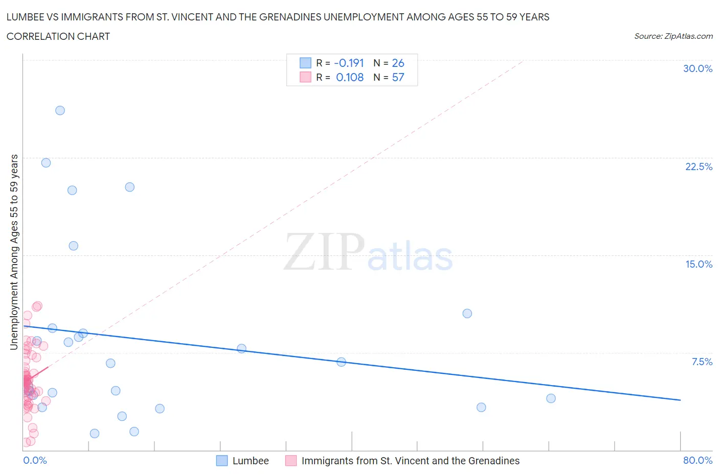 Lumbee vs Immigrants from St. Vincent and the Grenadines Unemployment Among Ages 55 to 59 years