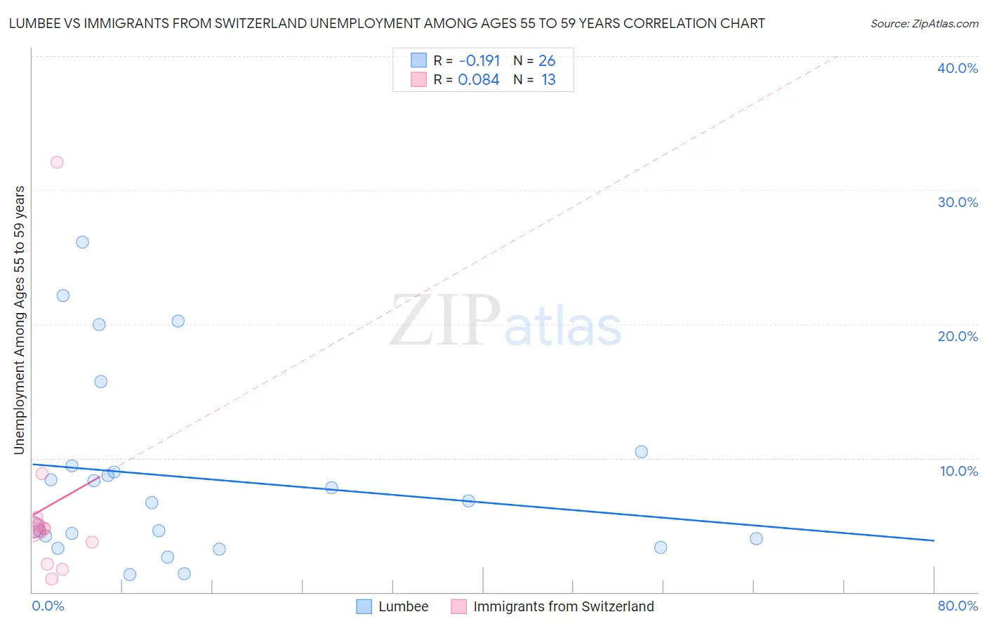 Lumbee vs Immigrants from Switzerland Unemployment Among Ages 55 to 59 years