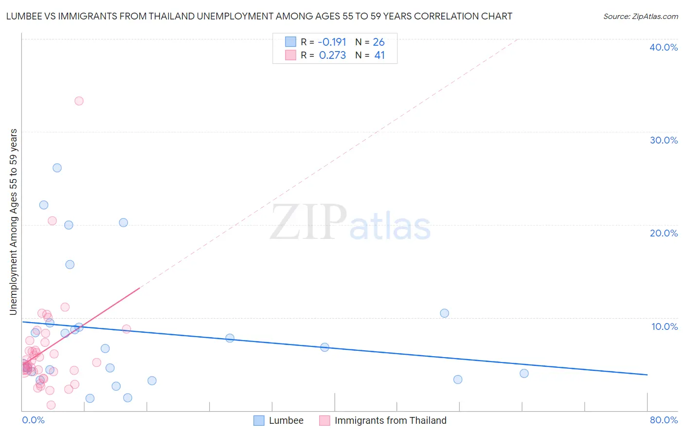 Lumbee vs Immigrants from Thailand Unemployment Among Ages 55 to 59 years