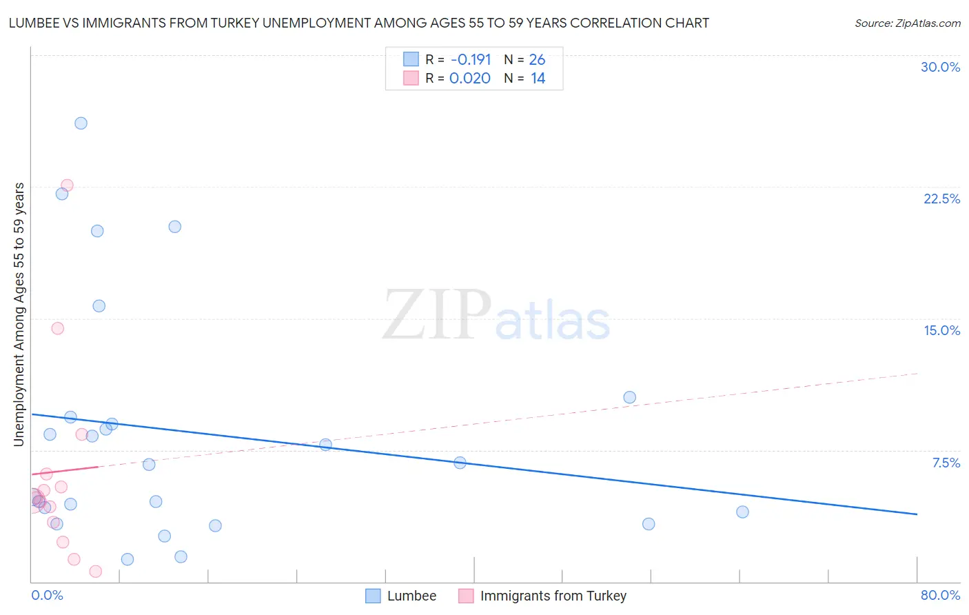 Lumbee vs Immigrants from Turkey Unemployment Among Ages 55 to 59 years