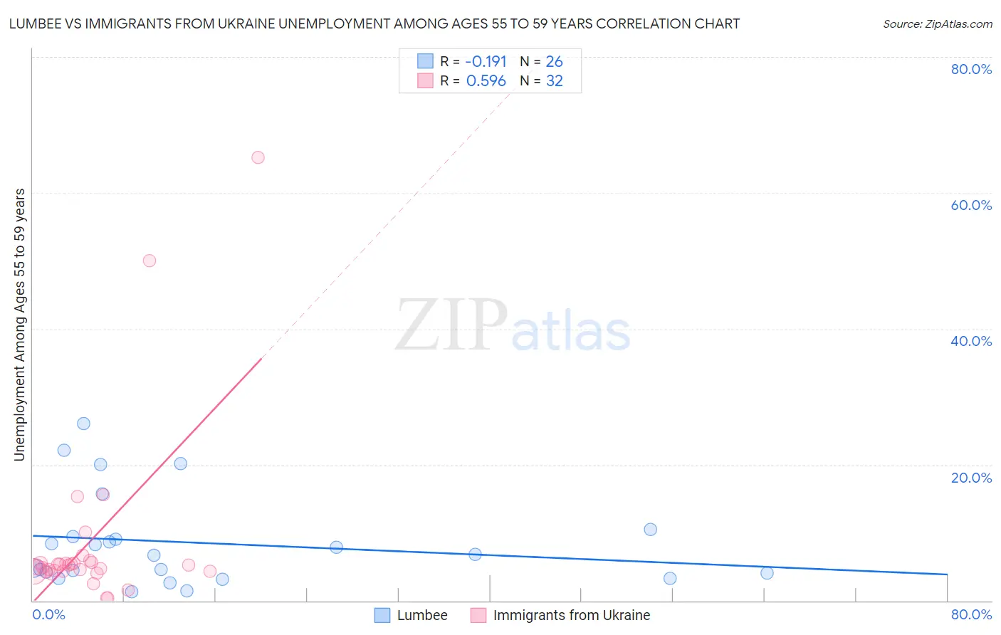 Lumbee vs Immigrants from Ukraine Unemployment Among Ages 55 to 59 years