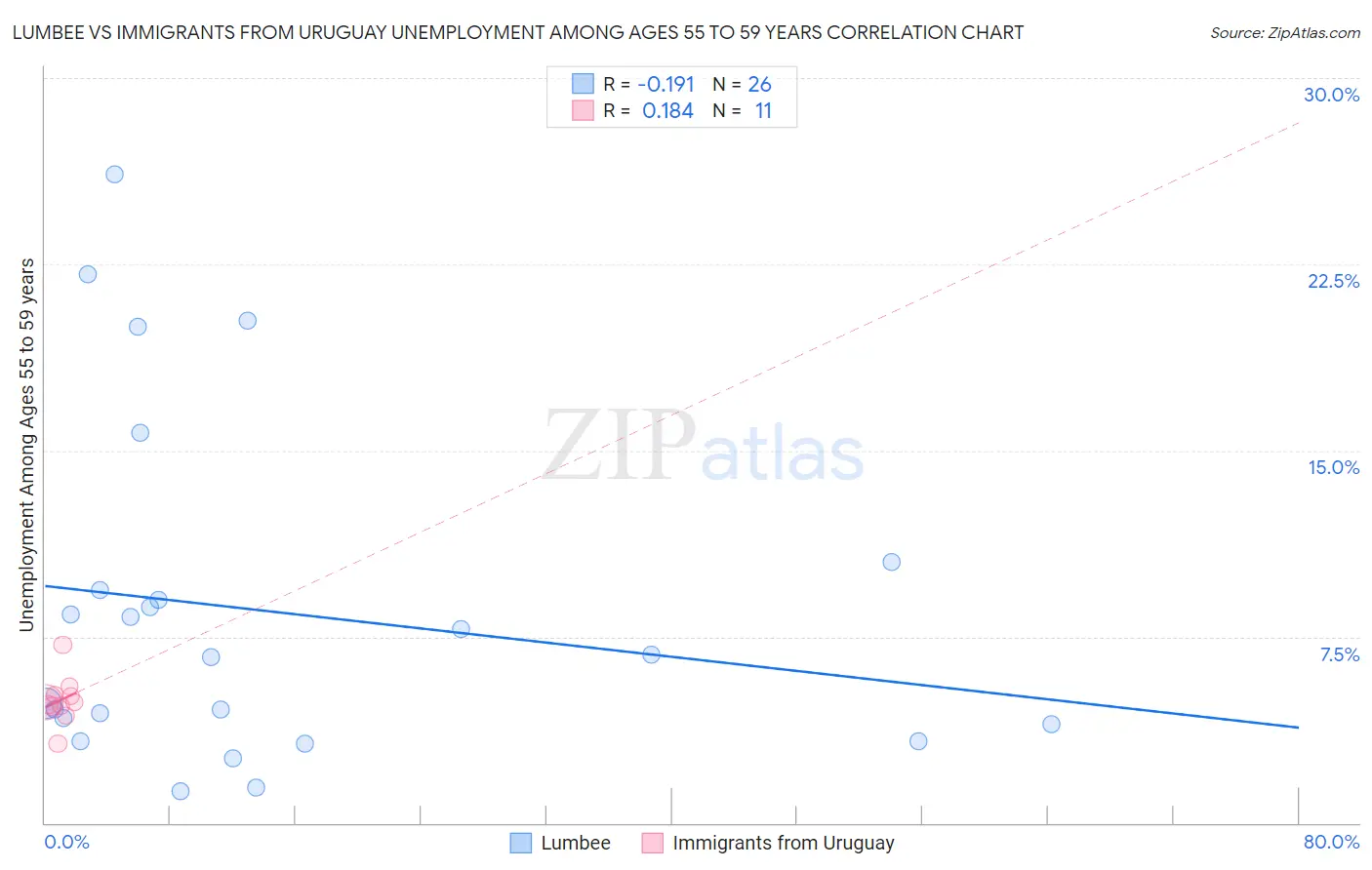 Lumbee vs Immigrants from Uruguay Unemployment Among Ages 55 to 59 years