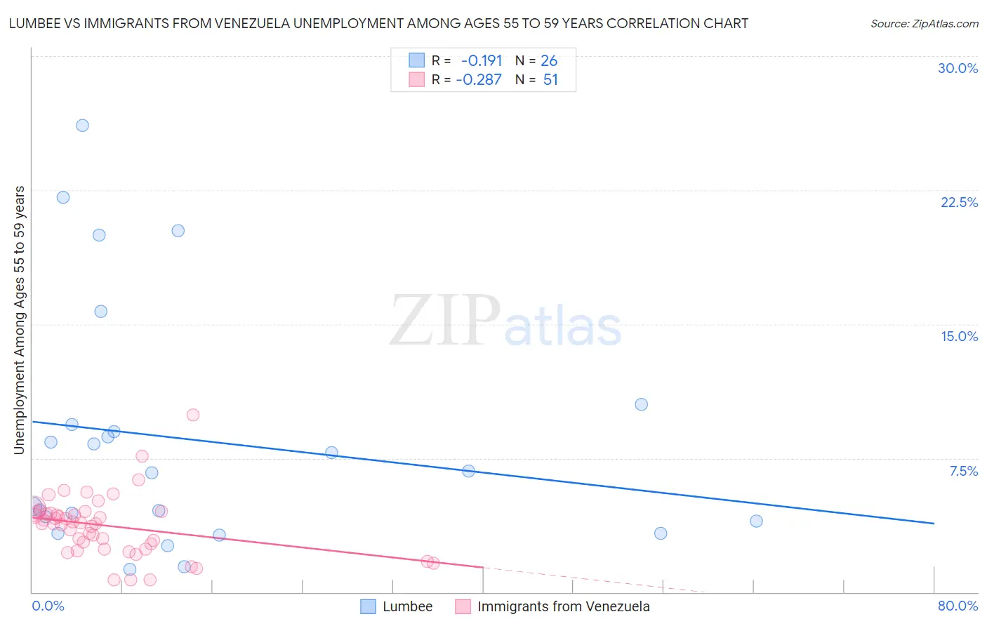 Lumbee vs Immigrants from Venezuela Unemployment Among Ages 55 to 59 years