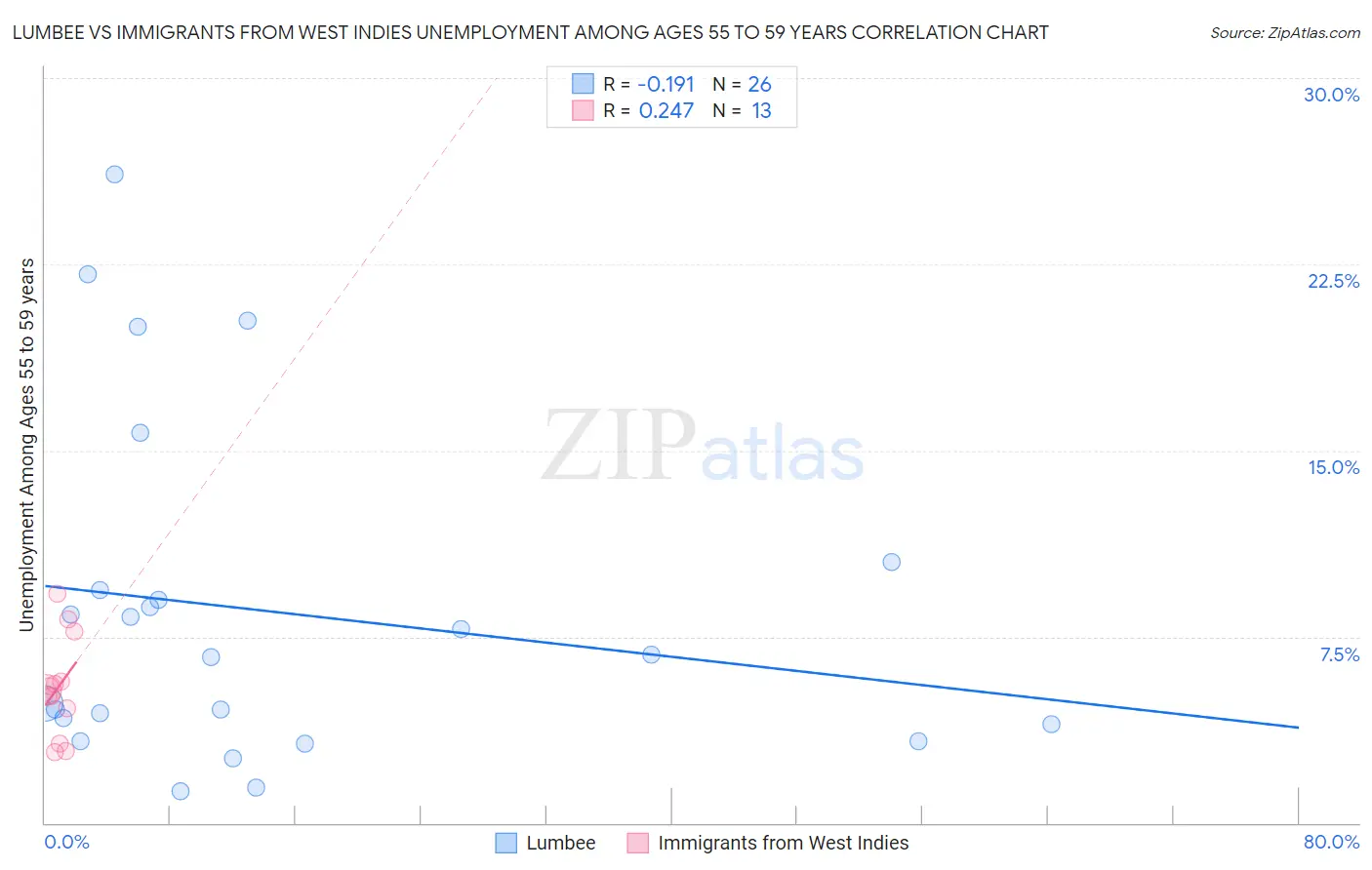 Lumbee vs Immigrants from West Indies Unemployment Among Ages 55 to 59 years