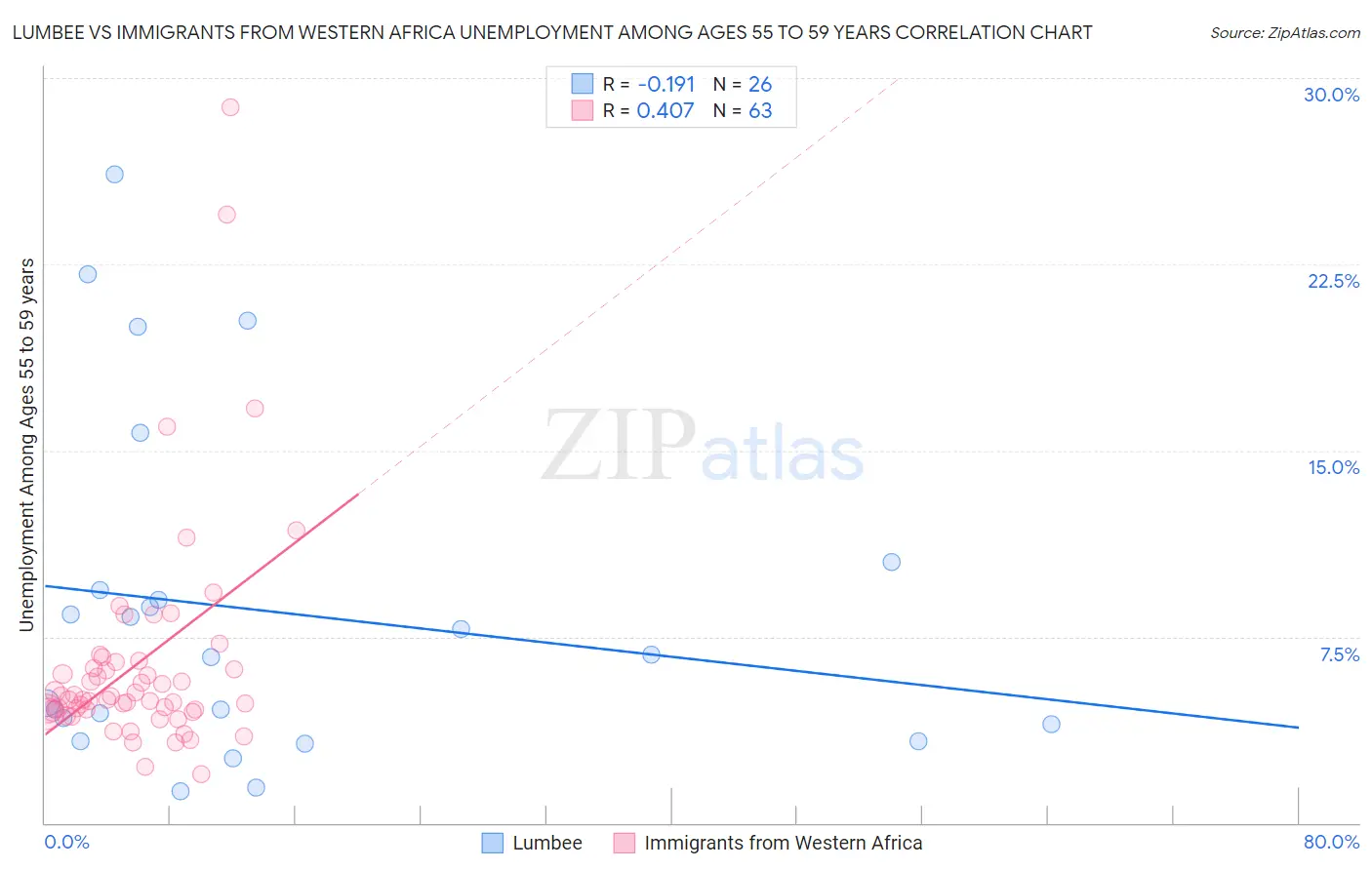 Lumbee vs Immigrants from Western Africa Unemployment Among Ages 55 to 59 years