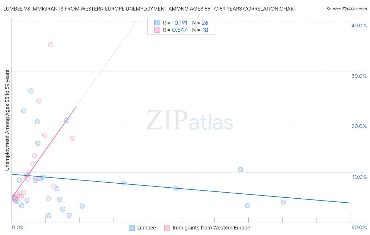 Lumbee vs Immigrants from Western Europe Unemployment Among Ages 55 to 59 years