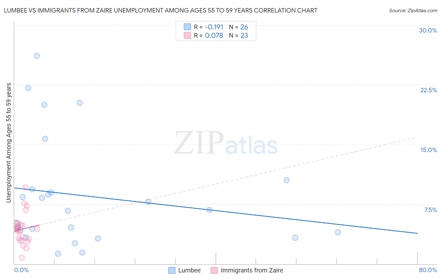 Lumbee vs Immigrants from Zaire Unemployment Among Ages 55 to 59 years