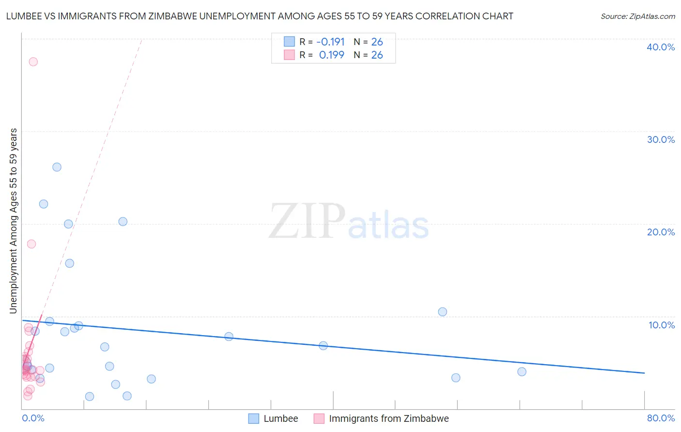 Lumbee vs Immigrants from Zimbabwe Unemployment Among Ages 55 to 59 years