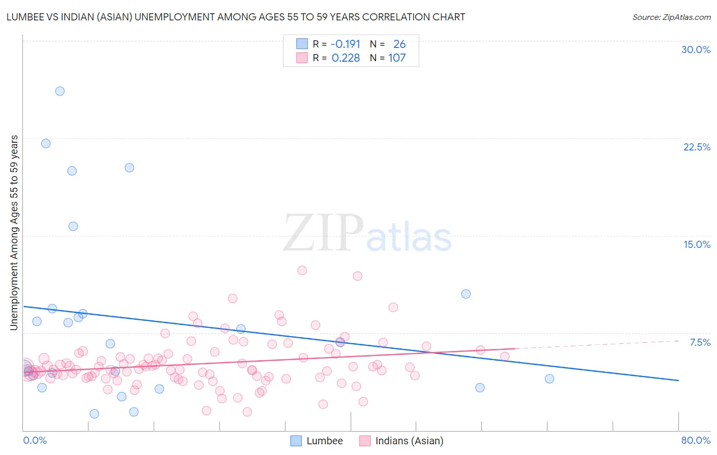 Lumbee vs Indian (Asian) Unemployment Among Ages 55 to 59 years