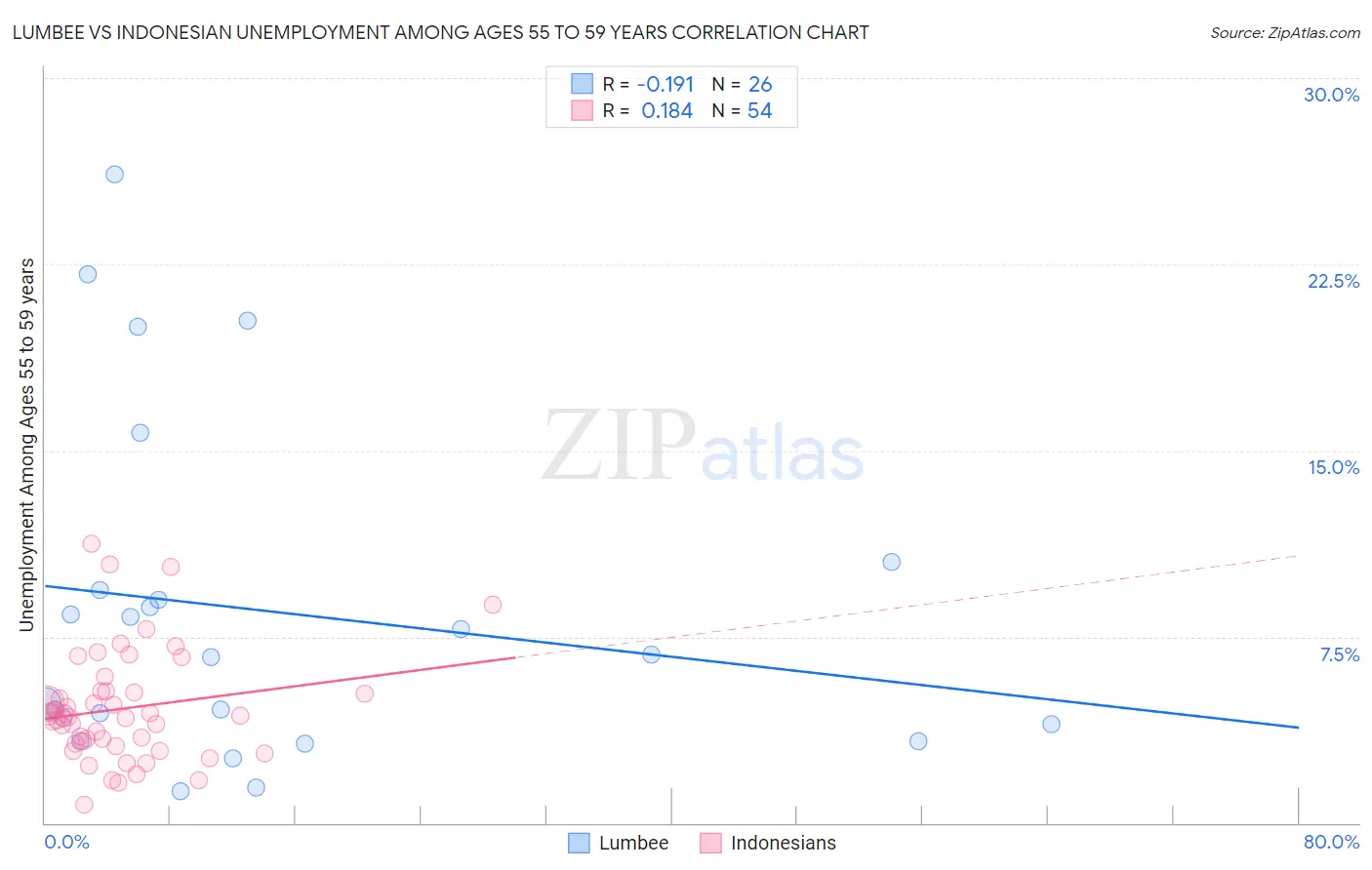 Lumbee vs Indonesian Unemployment Among Ages 55 to 59 years