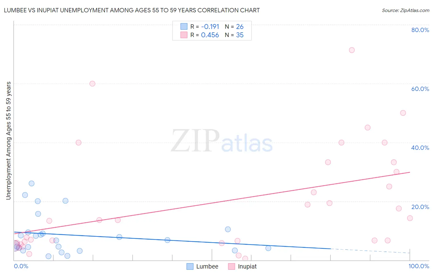 Lumbee vs Inupiat Unemployment Among Ages 55 to 59 years