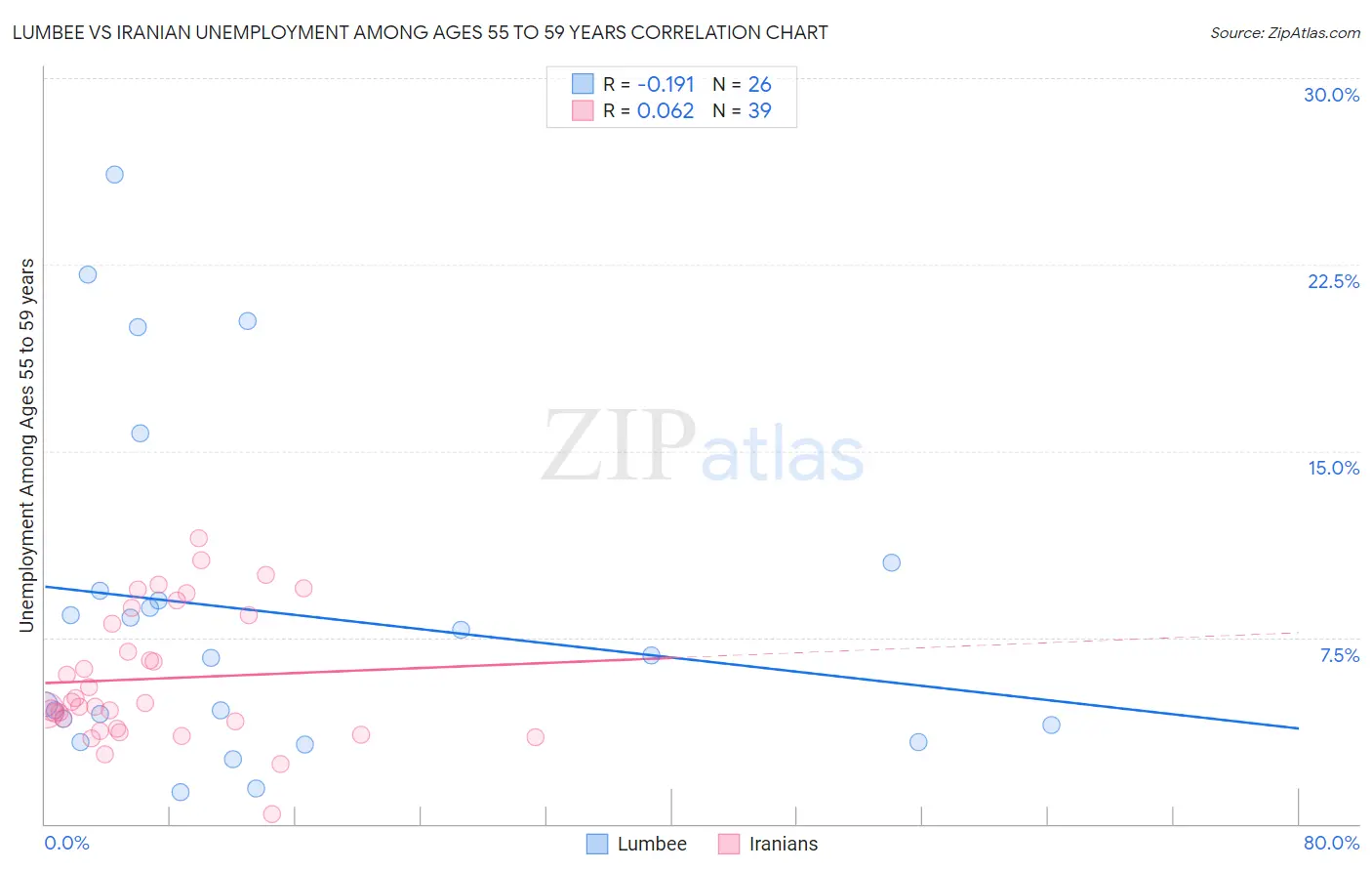Lumbee vs Iranian Unemployment Among Ages 55 to 59 years