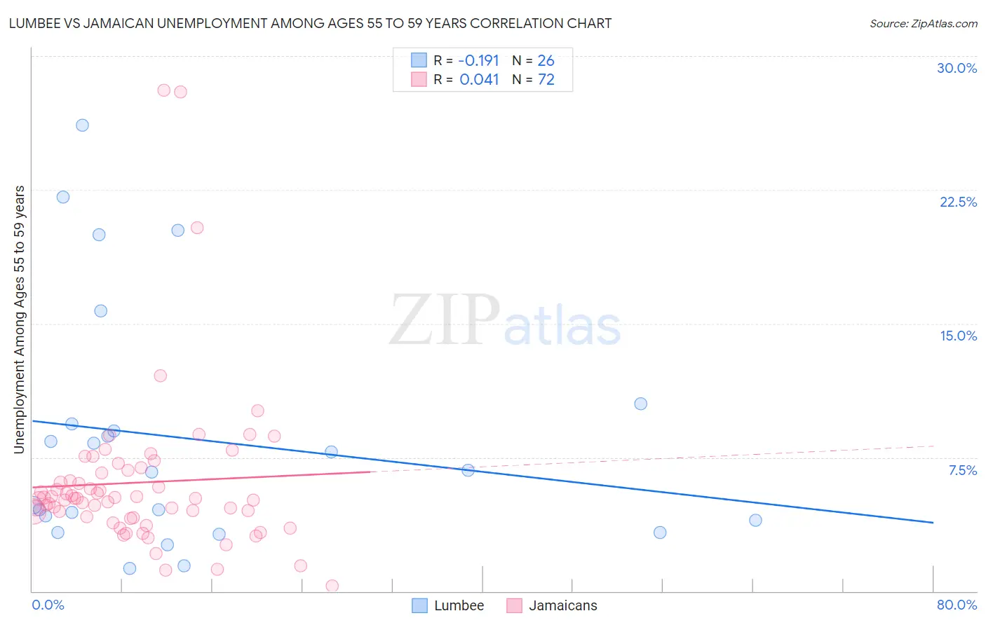 Lumbee vs Jamaican Unemployment Among Ages 55 to 59 years