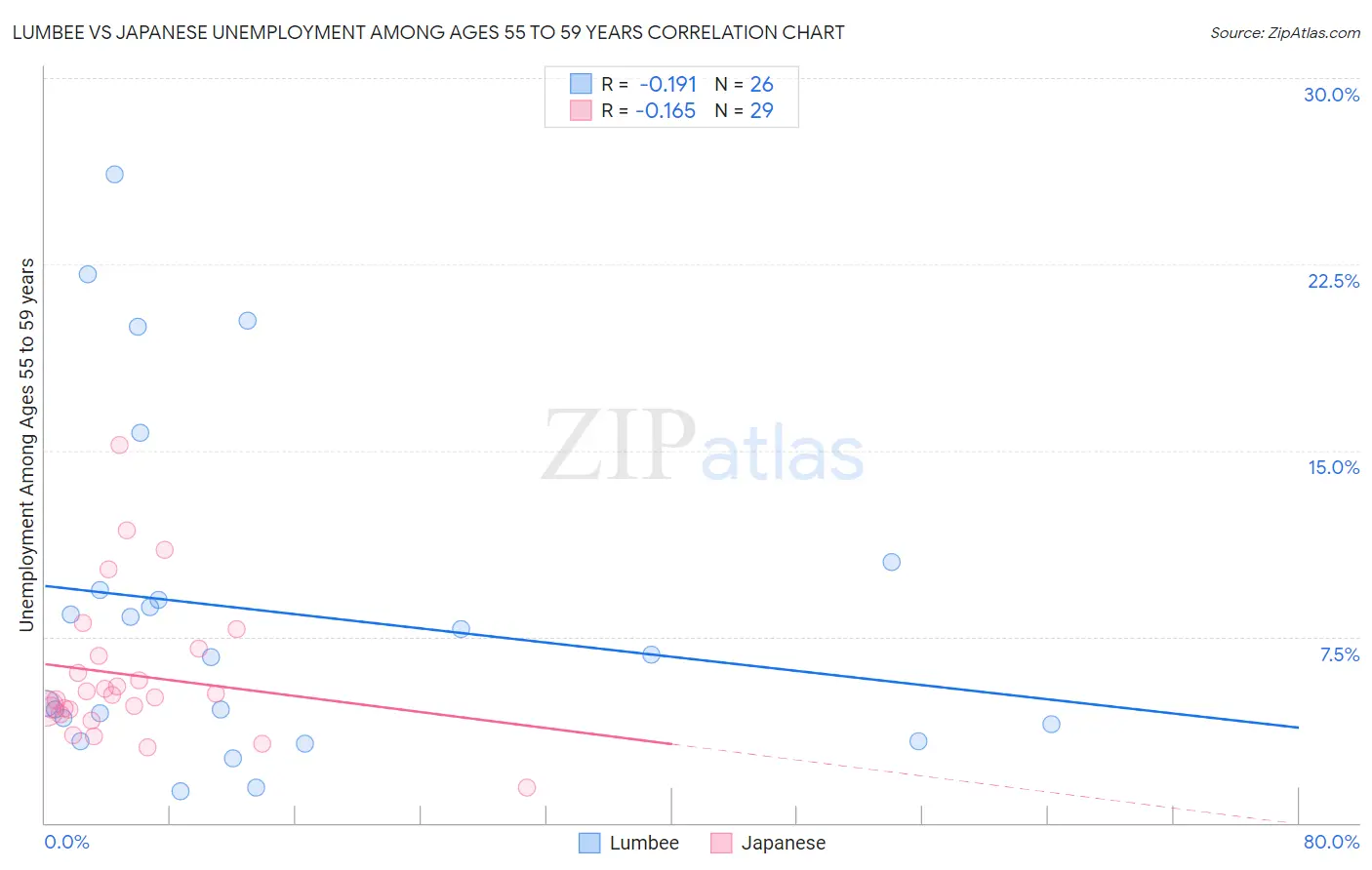 Lumbee vs Japanese Unemployment Among Ages 55 to 59 years