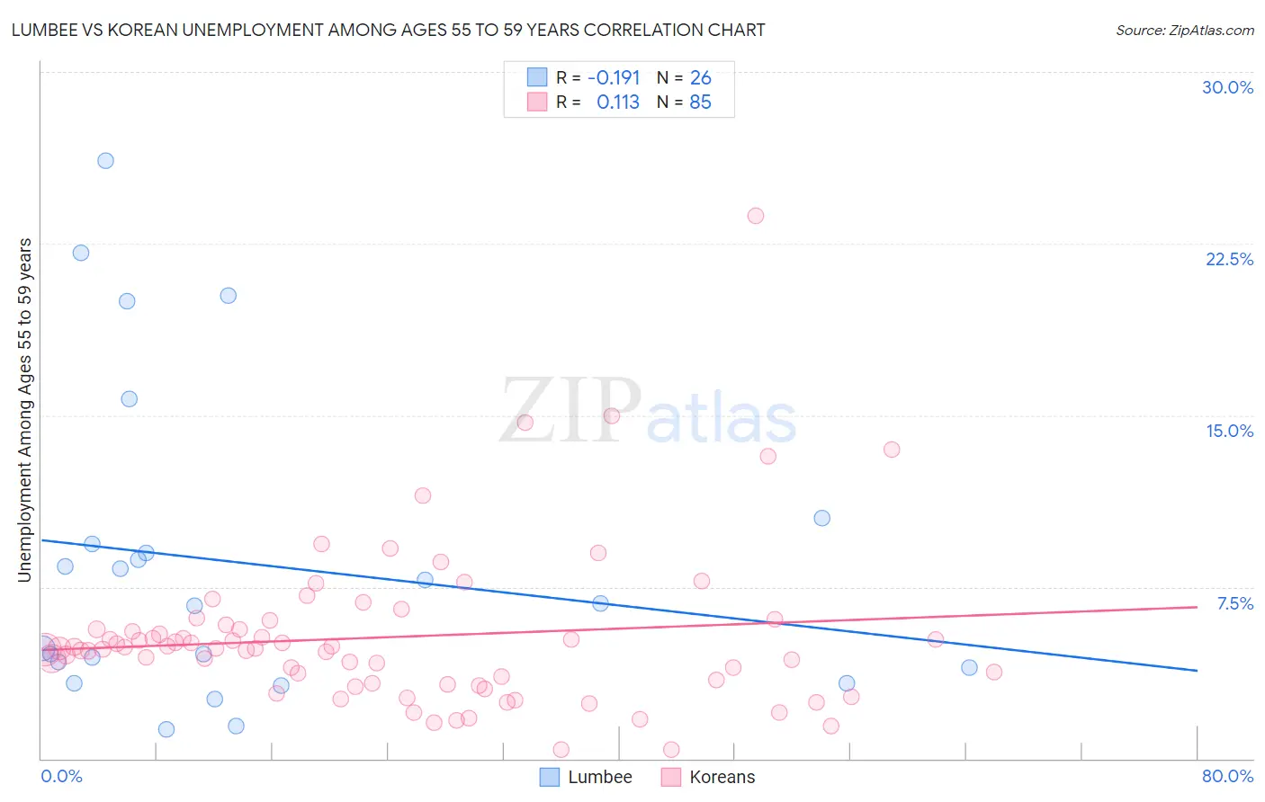 Lumbee vs Korean Unemployment Among Ages 55 to 59 years