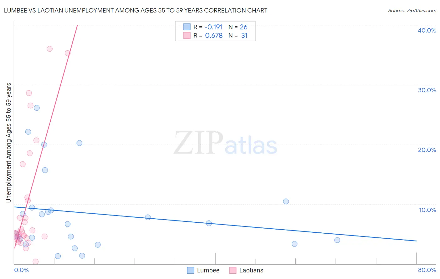 Lumbee vs Laotian Unemployment Among Ages 55 to 59 years