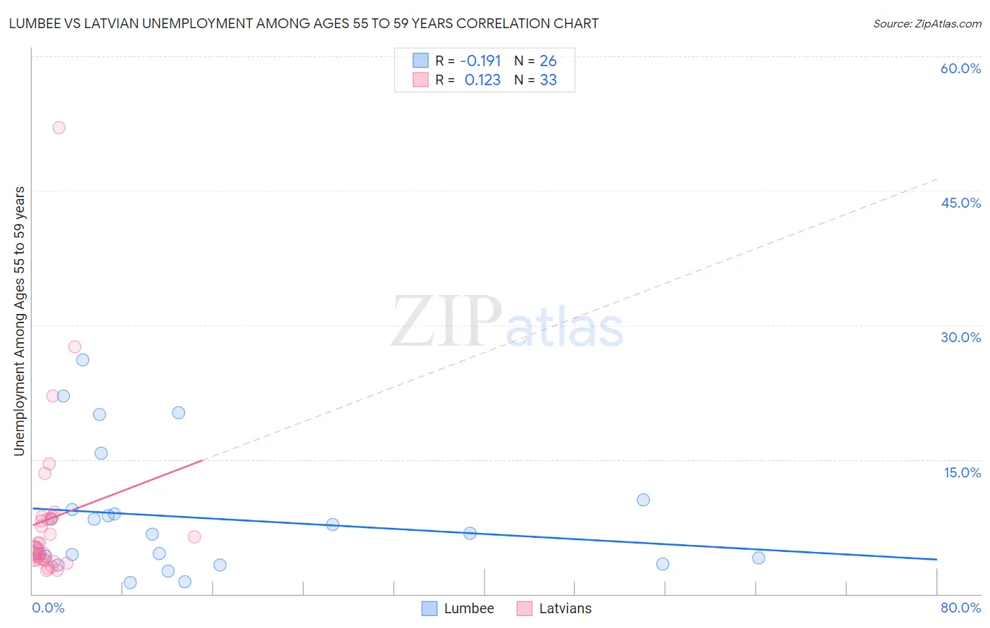 Lumbee vs Latvian Unemployment Among Ages 55 to 59 years