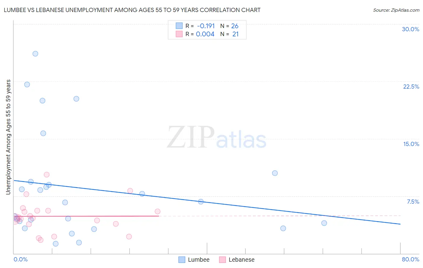 Lumbee vs Lebanese Unemployment Among Ages 55 to 59 years