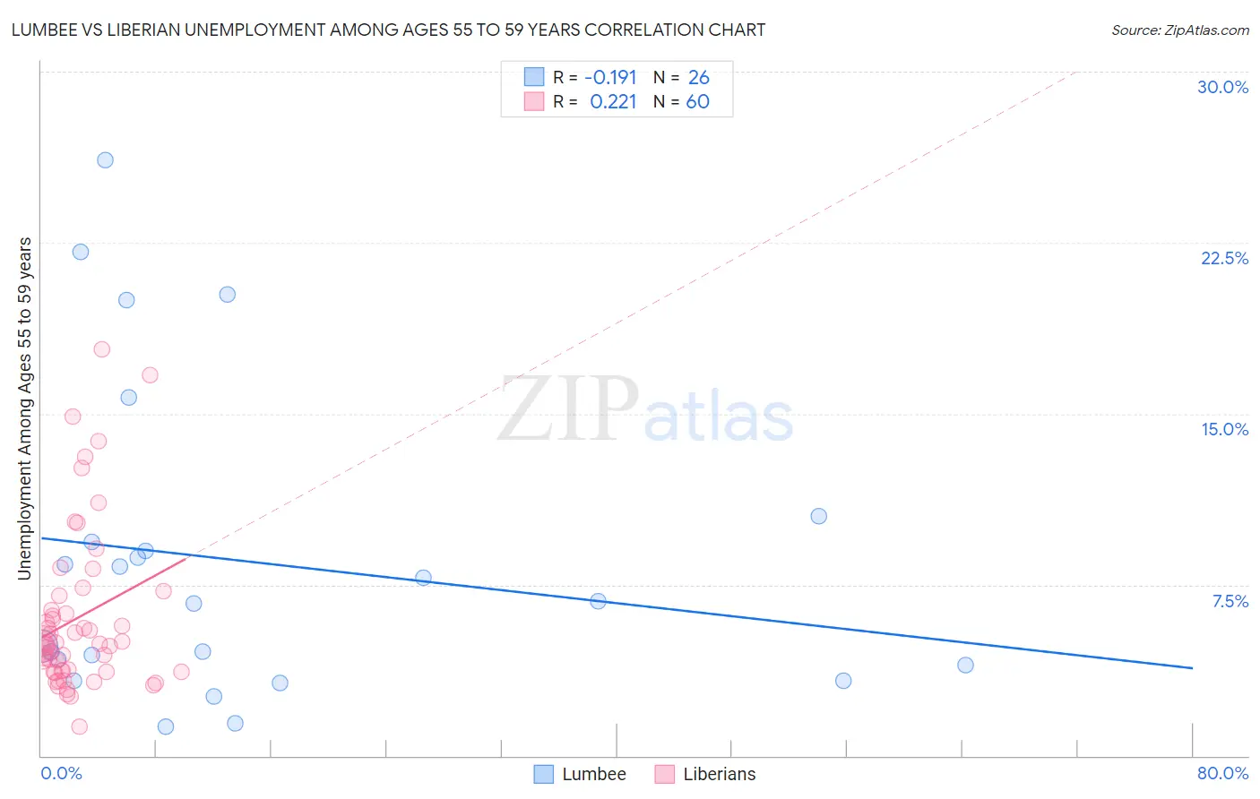 Lumbee vs Liberian Unemployment Among Ages 55 to 59 years