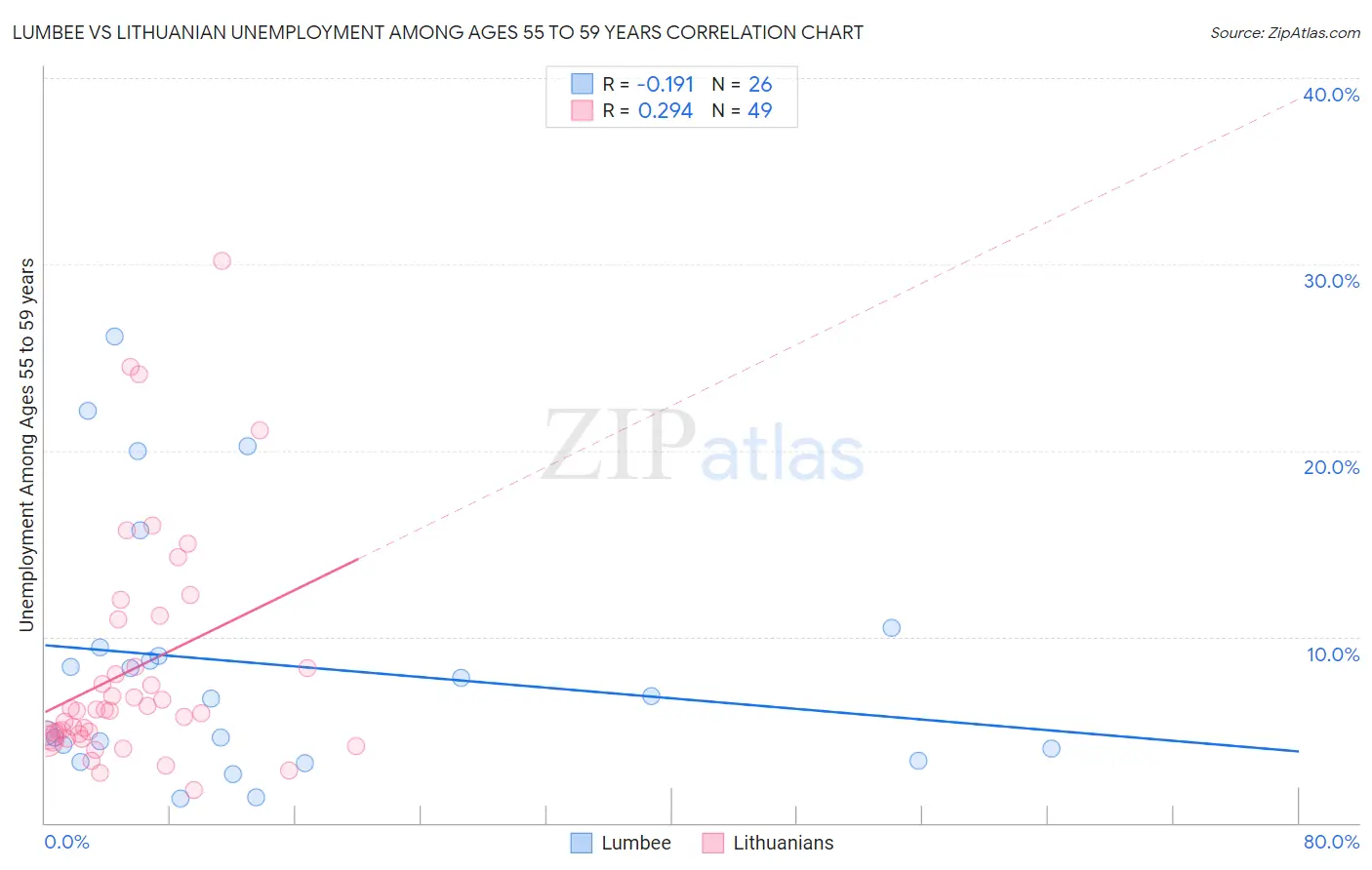 Lumbee vs Lithuanian Unemployment Among Ages 55 to 59 years