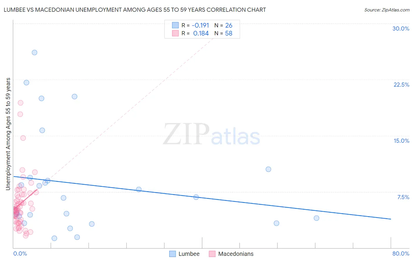 Lumbee vs Macedonian Unemployment Among Ages 55 to 59 years