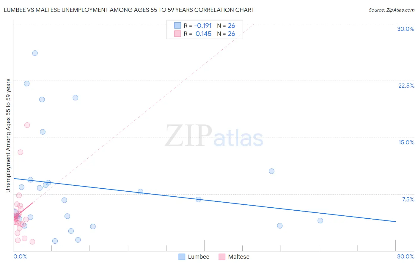 Lumbee vs Maltese Unemployment Among Ages 55 to 59 years