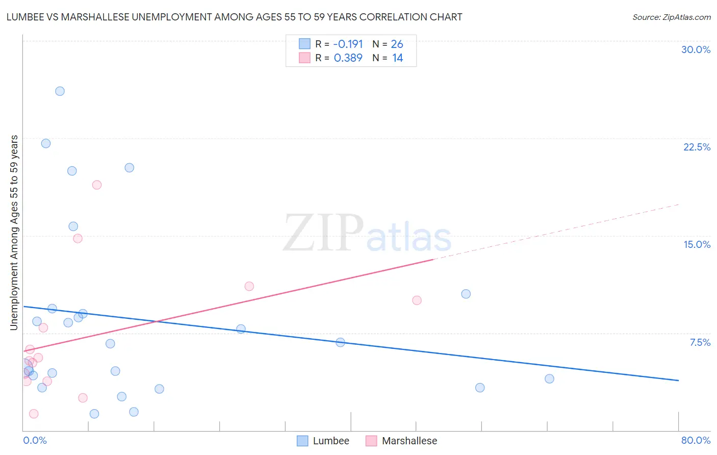Lumbee vs Marshallese Unemployment Among Ages 55 to 59 years
