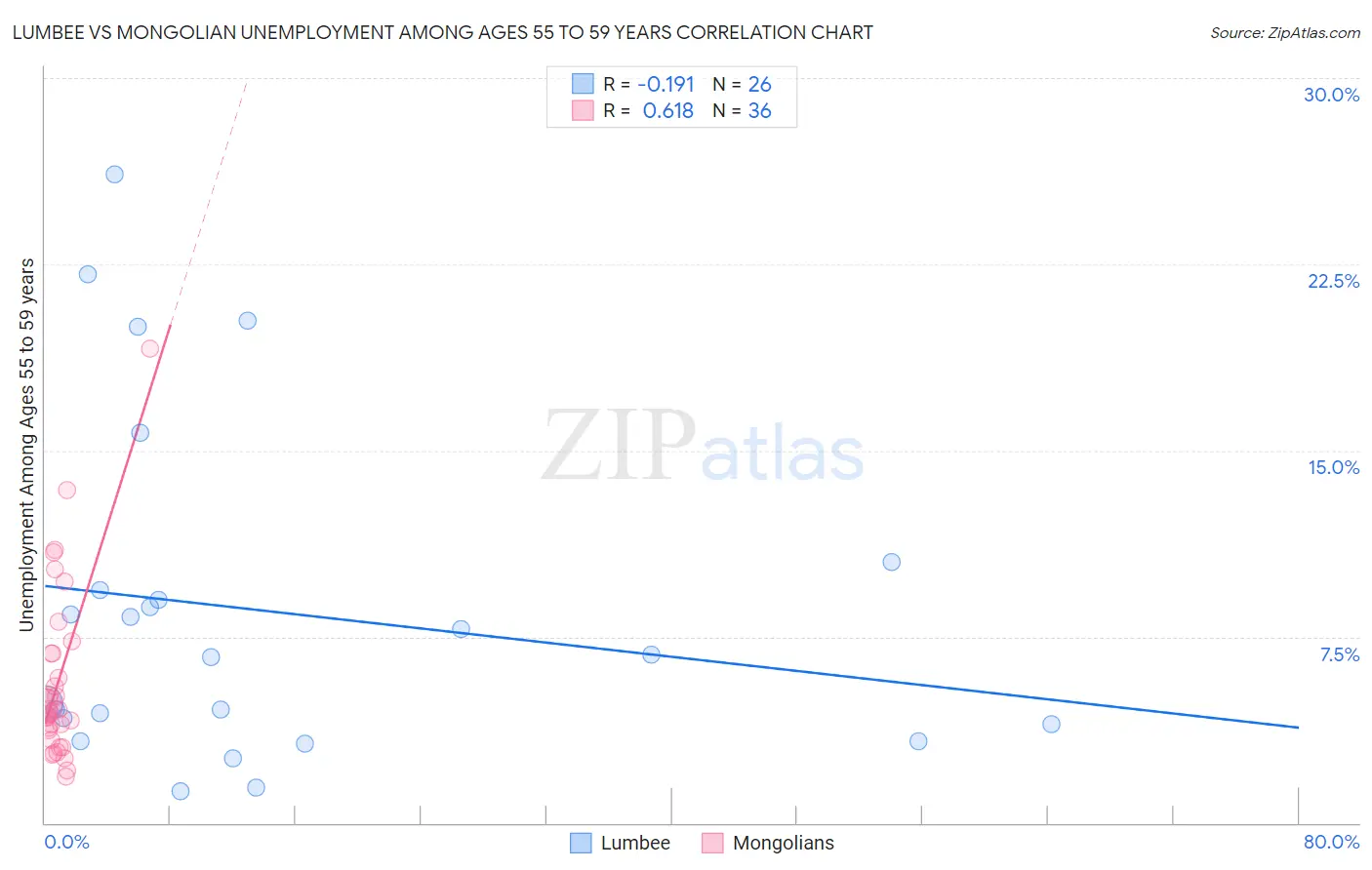 Lumbee vs Mongolian Unemployment Among Ages 55 to 59 years