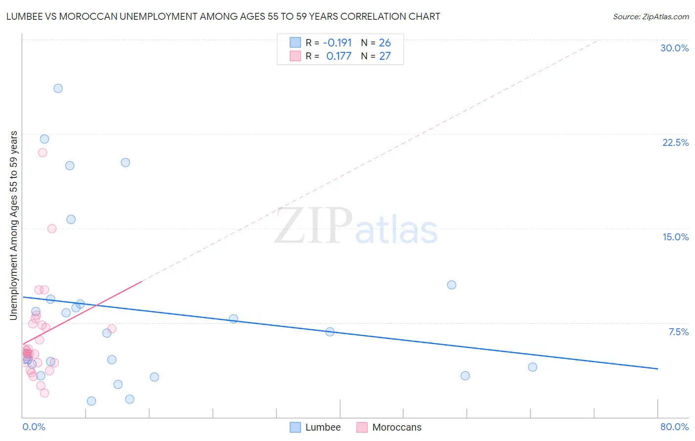 Lumbee vs Moroccan Unemployment Among Ages 55 to 59 years
