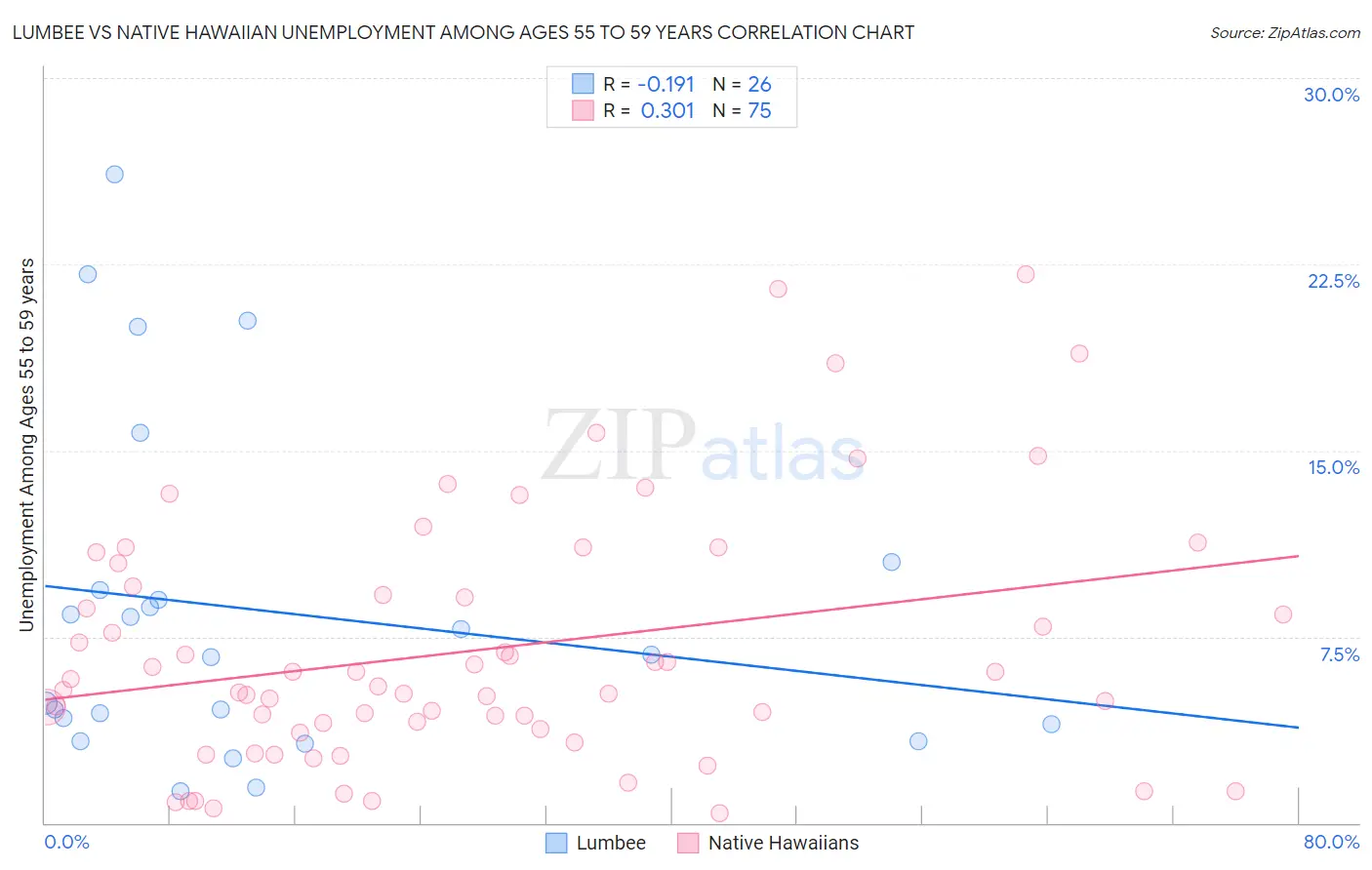Lumbee vs Native Hawaiian Unemployment Among Ages 55 to 59 years